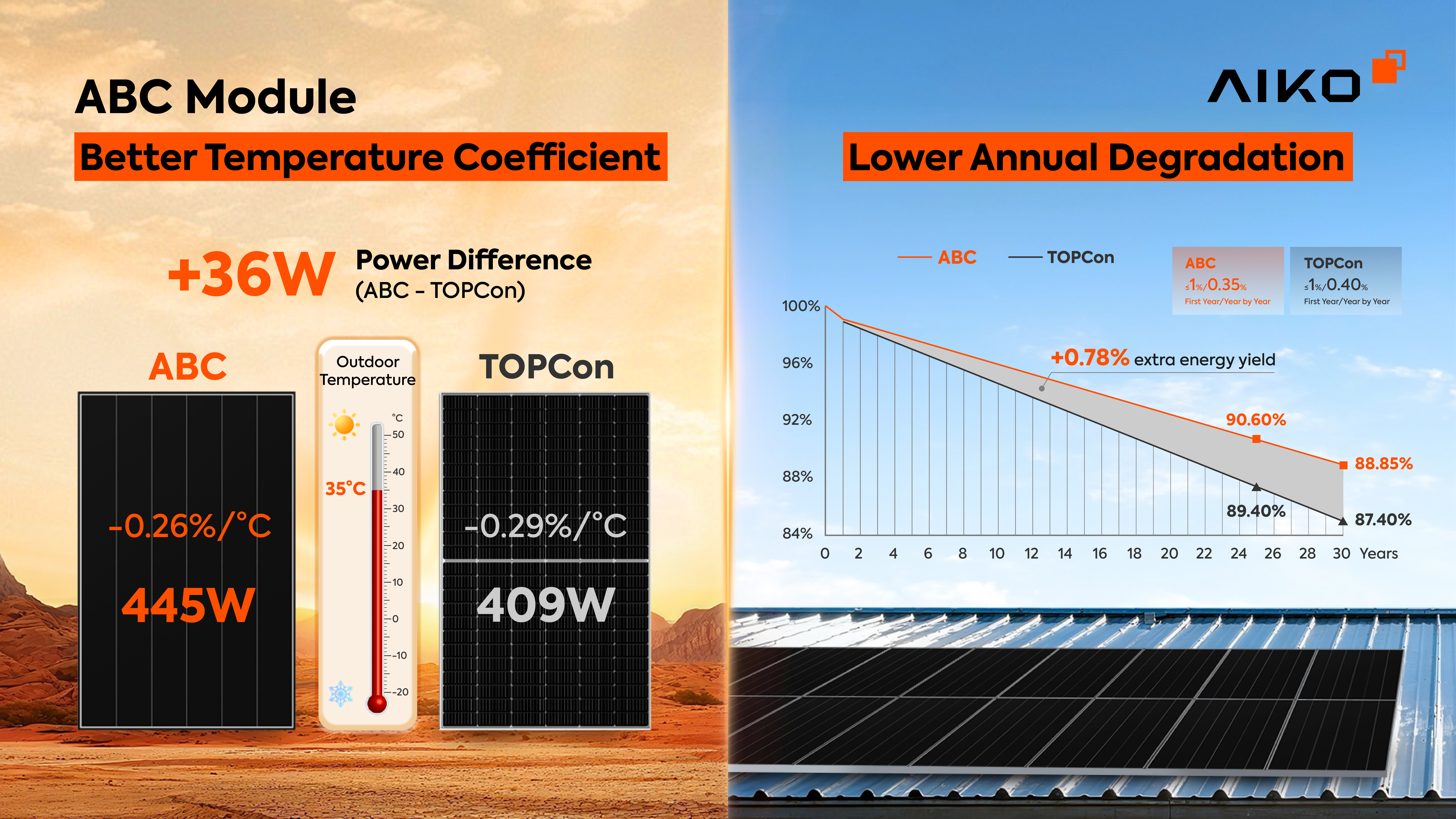 AIKO Temperature Coefficient